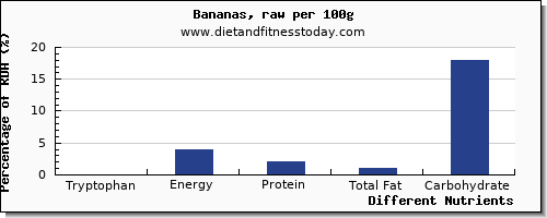 chart to show highest tryptophan in a banana per 100g